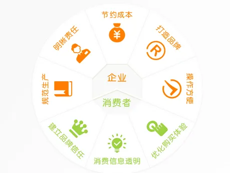 賦能奇異果品牌 質(zhì)量追溯系統(tǒng)的開發(fā)與管理價(jià)值