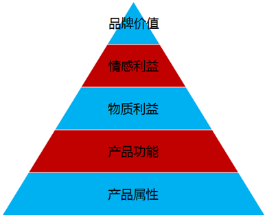 僅有知名度遠遠不夠，真正拉動銷售的是認知度——品牌管理的核心轉型