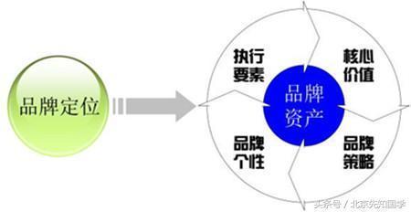 品牌定位策劃與品牌管理的核心內容解析