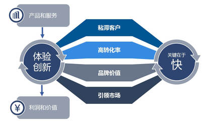 沒有 API 高效管理,何以成為數字化轉型的翹楚?
