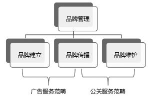 北京藍(lán)色光標(biāo)品牌管理顧問股份現(xiàn)金及發(fā)行股份購(gòu)買資產(chǎn)報(bào)告書(摘要) —— 品牌管理視角解析
