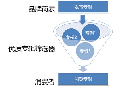 資深產(chǎn)品經(jīng)理干貨 天貓專輯商品瀏覽的產(chǎn)品設(shè)計(jì)思路與品牌管理
